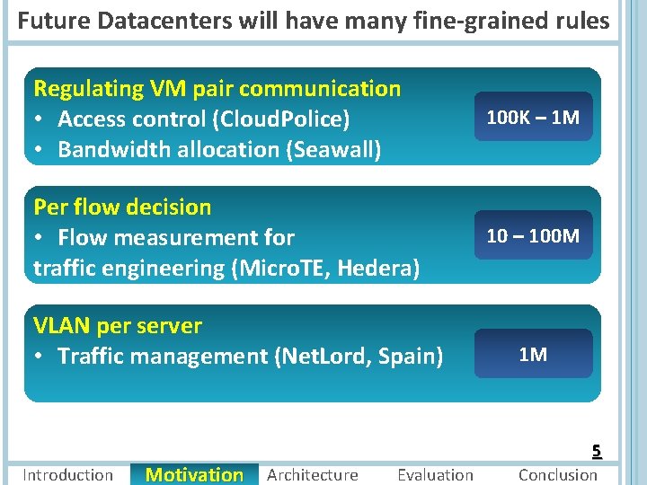 Future Datacenters will have many fine-grained rules Regulating VM pair communication • Access control