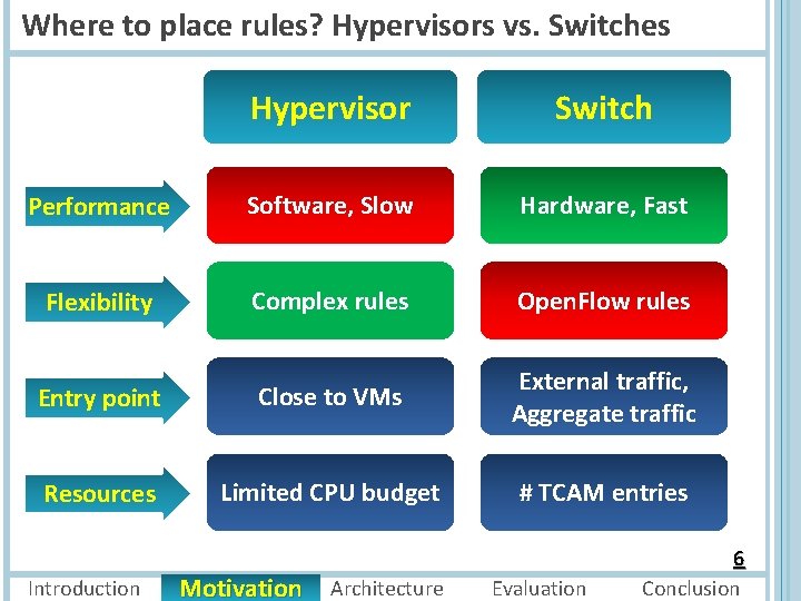 Where to place rules? Hypervisors vs. Switches Hypervisor Switch Performance Software, Slow Hardware, Fast