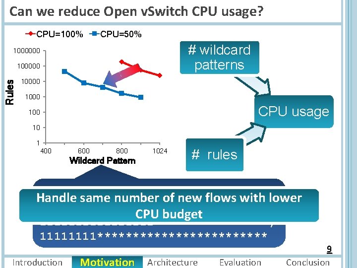 Can we reduce Open v. Switch CPU usage? CPU=100% CPU=50% # wildcard patterns 1000000