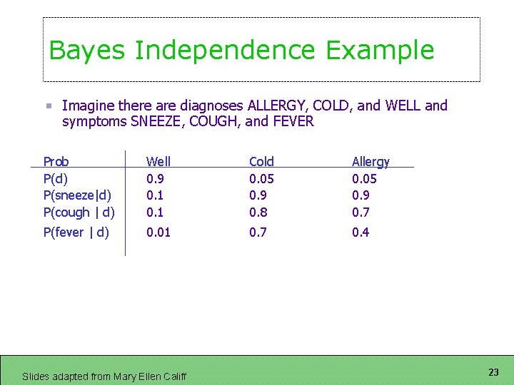 Bayes Independence Example Imagine there are diagnoses ALLERGY, COLD, and WELL and symptoms SNEEZE, Bayes Independence Example Imagine there are diagnoses ALLERGY, COLD, and WELL and symptoms SNEEZE,