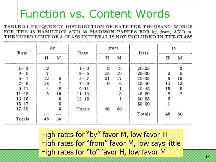Function vs. Content Words High rates for “by” favor M, low favor H High Function vs. Content Words High rates for “by” favor M, low favor H High