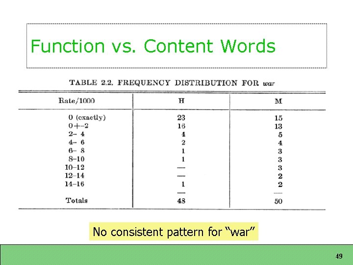 Function vs. Content Words No consistent pattern for “war” 49 Function vs. Content Words No consistent pattern for “war” 49