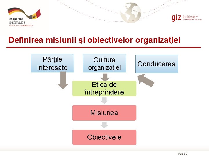 Definirea misiunii şi obiectivelor organizaţiei Părţile interesate Cultura organizaţiei Conducerea Etica de întreprindere Misiunea