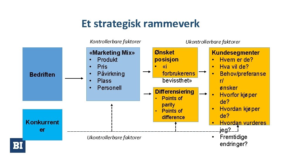 Et strategisk rammeverk Kontrollerbare faktorer Bedriften «Marketing Mix» • Produkt • Pris • Påvirkning