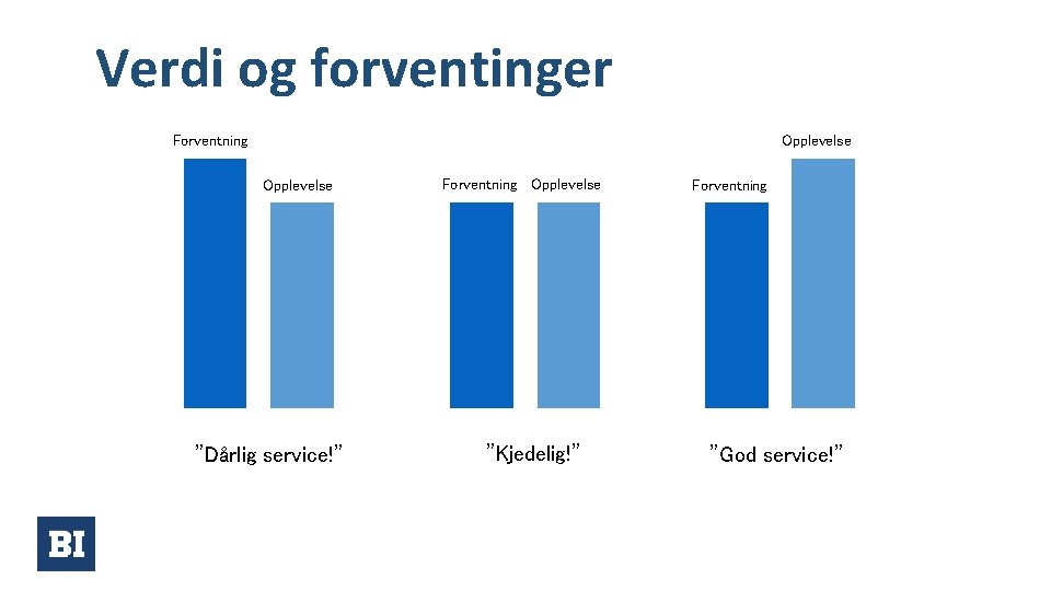 Verdi og forventinger Opplevelse Forventning Opplevelse ”Dårlig service!” Forventning Opplevelse ”Kjedelig!” Forventning ”God service!”
