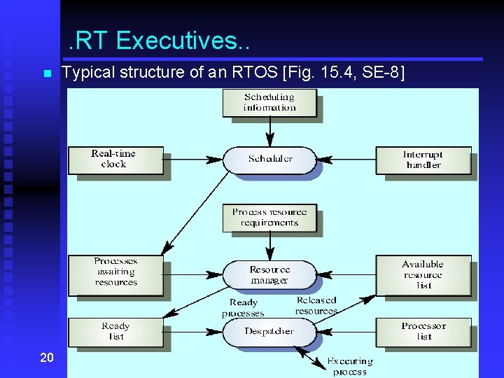 . RT Executives. . n 20 Typical structure of an RTOS [Fig. 15. 4,