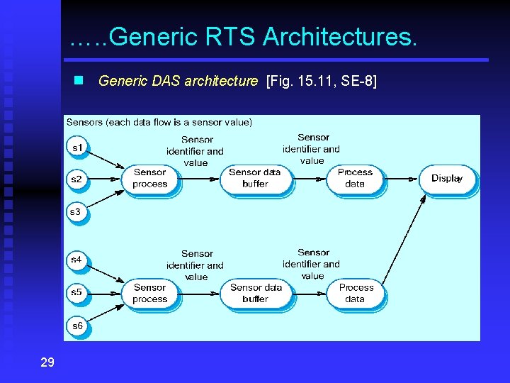 …. . Generic RTS Architectures. n Generic DAS architecture [Fig. 15. 11, SE-8] 29