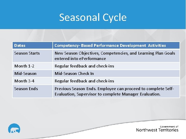 Seasonal Cycle Dates Competency- Based Performance Development Activities Season Starts New Season Objectives, Competencies,