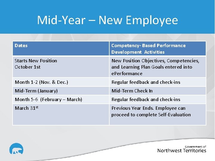 Mid-Year – New Employee Dates Competency- Based Performance Development Activities Starts New Position October