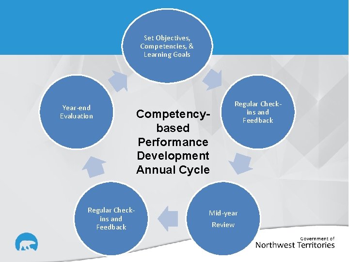 Set Objectives, Competencies, & Learning Goals Year-end Evaluation Regular Checkins and Feedback Competencybased Performance