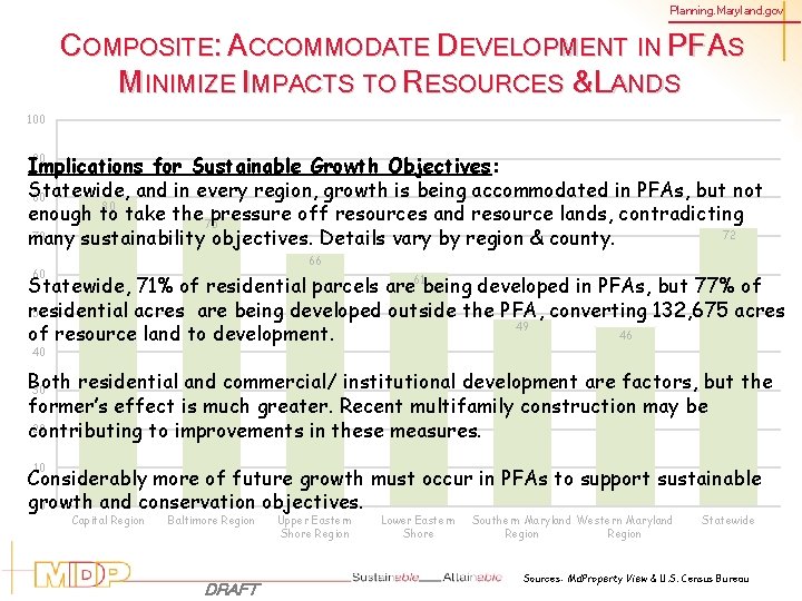 Planning. Maryland. gov COMPOSITE: ACCOMMODATE DEVELOPMENT IN PFAS MINIMIZE IMPACTS TO RESOURCES &LANDS 100