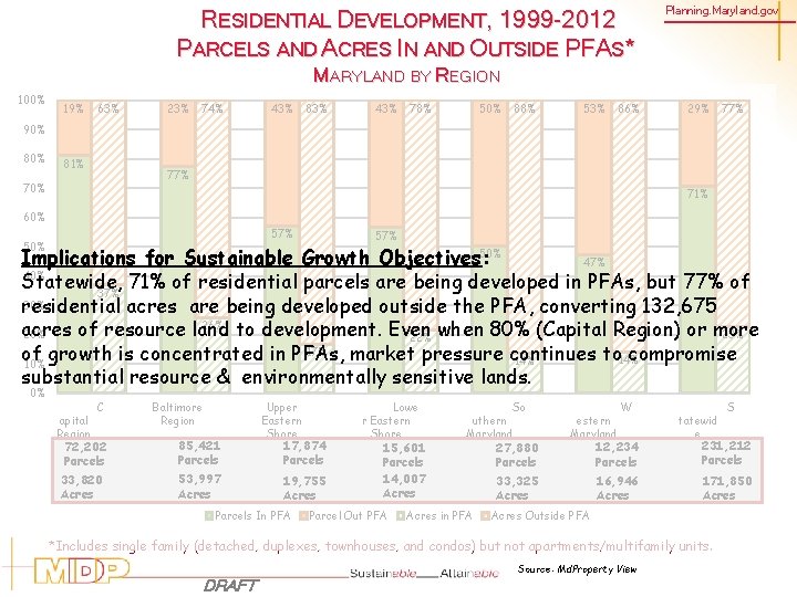 RESIDENTIAL DEVELOPMENT, 1999 -2012 PARCELS AND ACRES IN AND OUTSIDE PFAS* Planning. Maryland. gov