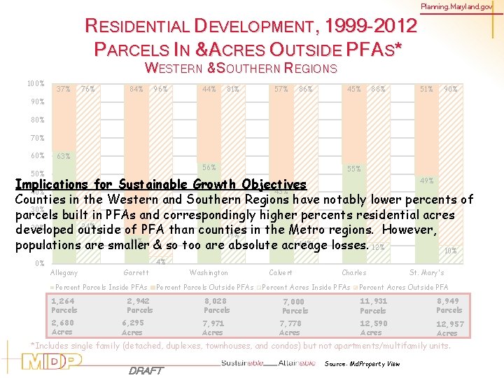 Planning. Maryland. gov RESIDENTIAL DEVELOPMENT, 1999 -2012 PARCELS IN &ACRES OUTSIDE PFAS* WESTERN &SOUTHERN