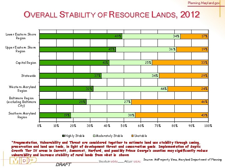 Planning. Maryland. gov OVERALL STABILITY OF RESOURCE LANDS, 2012 Lower Eastern Shore Region 49%