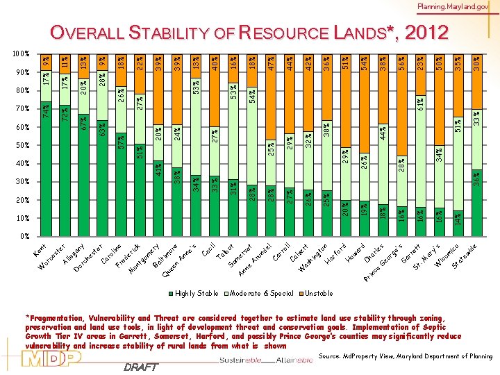 Planning. Maryland. gov 30% 35% 33% 51% 14% 16% 16% 36% 28% 34% 44%
