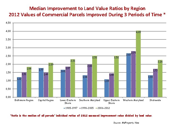 Median Improvement to Land Value Ratios by Region 2012 Values of Commercial Parcels Improved