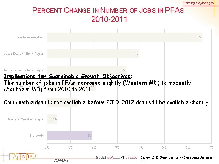 Planning. Maryland. gov PERCENT CHANGE IN NUMBER OF JOBS IN PFAS 2010 -2011 7%