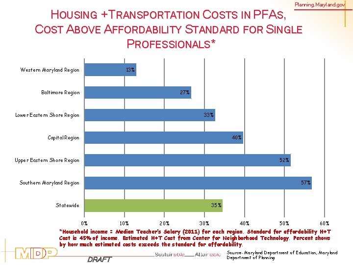 Planning. Maryland. gov HOUSING + TRANSPORTATION COSTS IN PFAS, COST ABOVE AFFORDABILITY STANDARD FOR