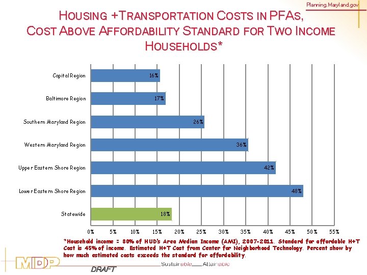 Planning. Maryland. gov HOUSING + TRANSPORTATION COSTS IN PFAS, COST ABOVE AFFORDABILITY STANDARD FOR