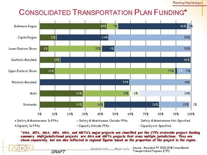 Planning. Maryland. gov CONSOLIDATED TRANSPORTATION PLAN FUNDING* 45% Baltimore Region Capital Region 11% Lower