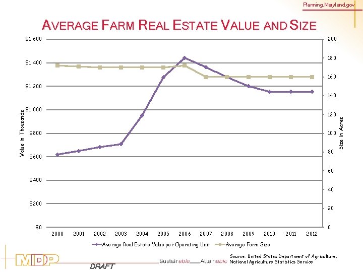 Planning. Maryland. gov AVERAGE FARM REAL ESTATE VALUE AND SIZE $1 600 200 180