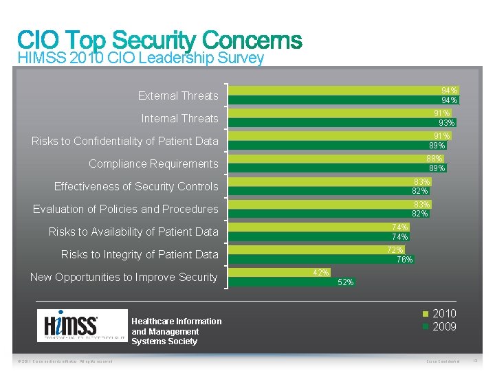 HIMSS 2010 CIO Leadership Survey External Threats 94% Internal Threats 91% 93% 91% 89%