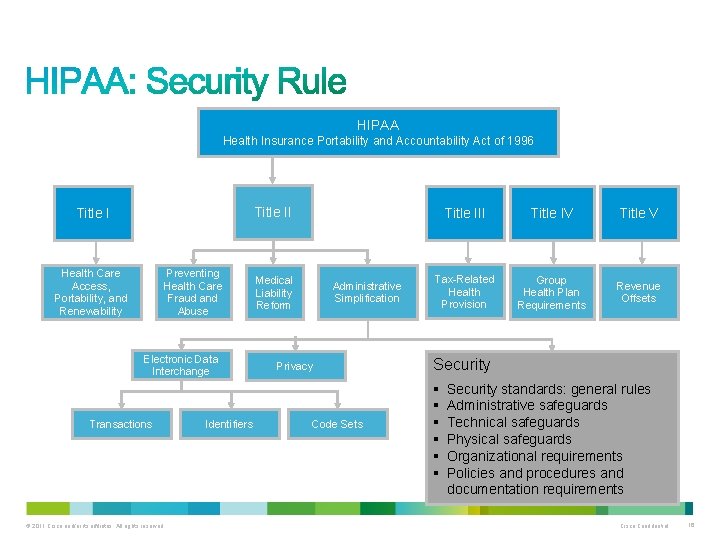 HIPAA Health Insurance Portability and Accountability Act of 1996 Title II Title I Health