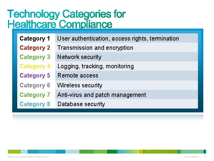 Category 1 User authentication, access rights, termination Category 2 Transmission and encryption Category 3