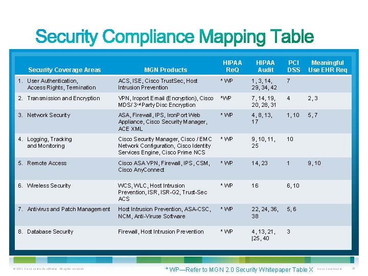 Security Coverage Areas MGN Products HIPAA Re. Q HIPAA Audit PCI DSS Meaningful Use