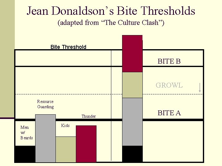 Jean Donaldson’s Bite Thresholds (adapted from “The Culture Clash”) Bite Threshold BITE B GROWL