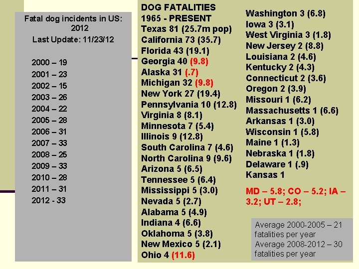 Fatal dog incidents in US: 2012 Last Update: 11/23/12 n n n n 2000