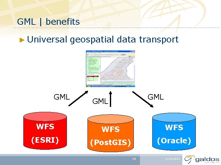 GML | benefits ► Universal GML geospatial data transport GML WFS WFS (ESRI) (Post.