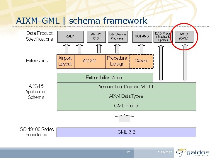 AIXM-GML | schema framework 17 1/24/2022 