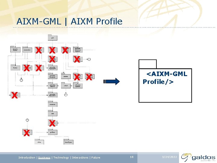 AIXM-GML | AIXM Profile X X X X X <AIXM-GML Profile/> X X X