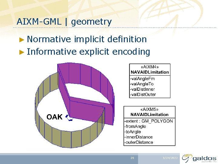 AIXM-GML | geometry ► Normative implicit definition ► Informative explicit encoding 20 1/24/2022 