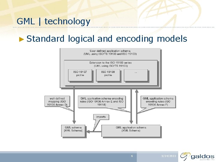 GML | technology ► Standard logical and encoding models 6 1/24/2022 