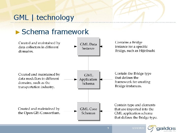 GML | technology ► Schema framework 9 1/24/2022 