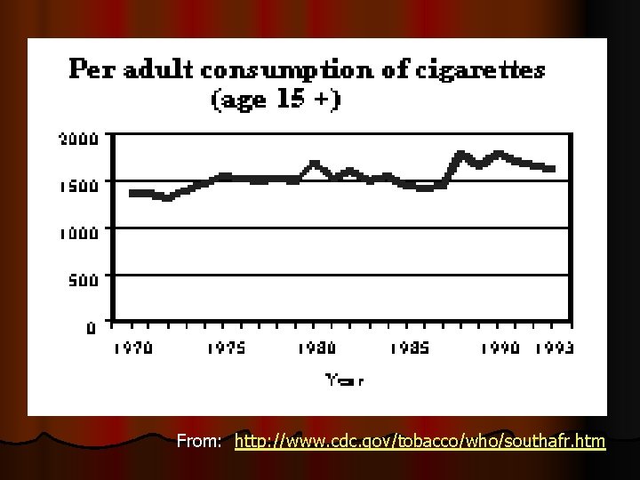 From: http: //www. cdc. gov/tobacco/who/southafr. htm 
