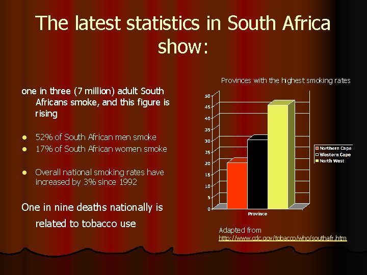 The latest statistics in South Africa show: Provinces with the highest smoking rates one