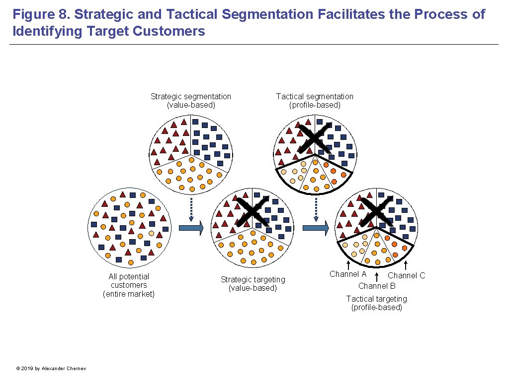 Figure 8. Strategic and Tactical Segmentation Facilitates the Process of Identifying Target Customers Strategic