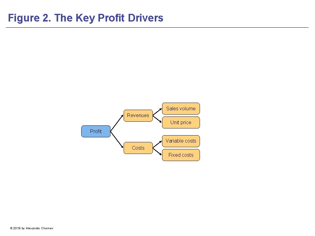 Figure 2. The Key Profit Drivers Sales volume Revenues Unit price Profit Variable costs