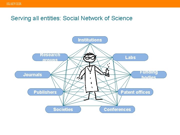 Serving all entities: Social Network of Science Institutions Research groups Labs Funding bodies Journals
