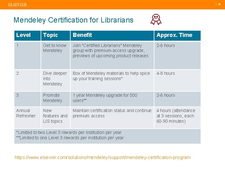 | 30 Mendeley Certification for Librarians Level Topic Benefit Approx. Time 1 Get to