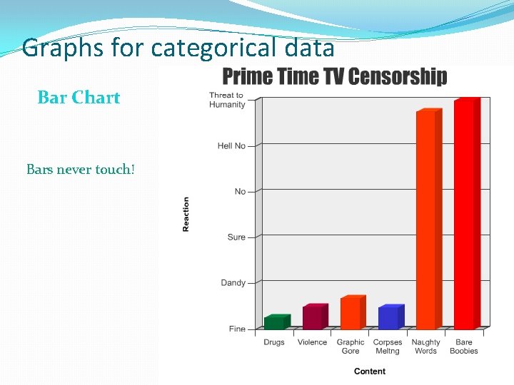 Graphs for categorical data Bar Chart Bars never touch! 