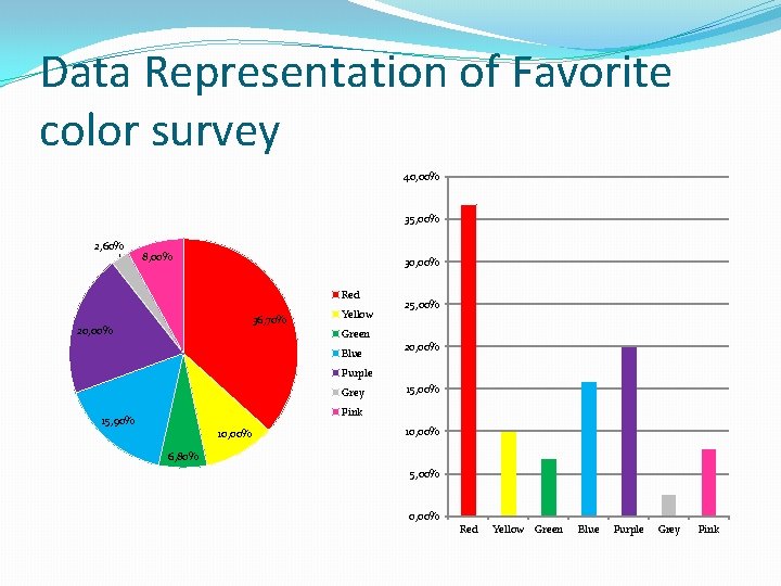Data Representation of Favorite color survey 40, 00% 35, 00% 2, 60% 8, 00%