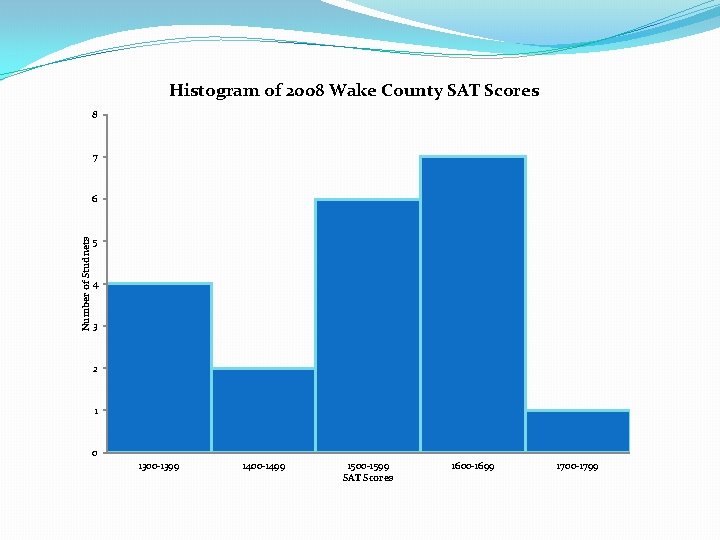 Histogram of 2008 Wake County SAT Scores 8 7 Number of Studnets 6 5