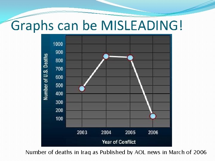 Graphs can be MISLEADING! Number of deaths in Iraq as Published by AOL news