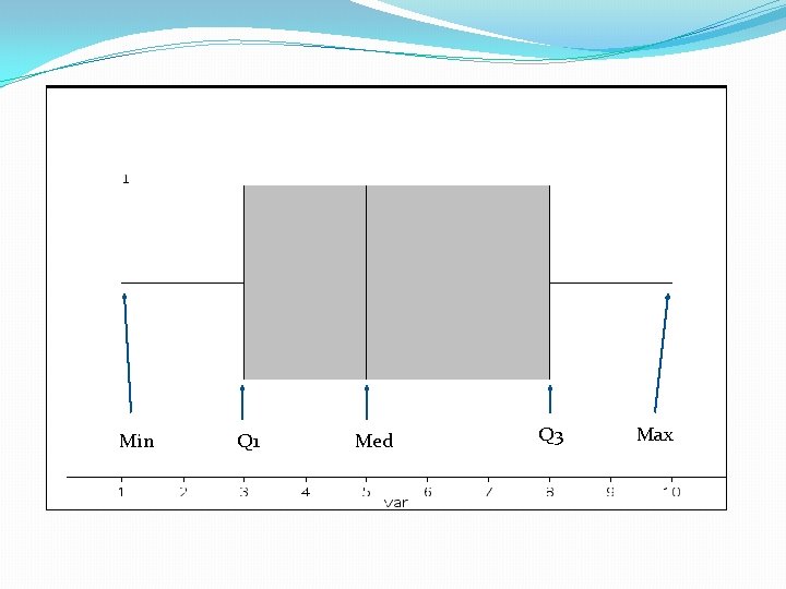 Min Q 1 Med Q 3 Max 