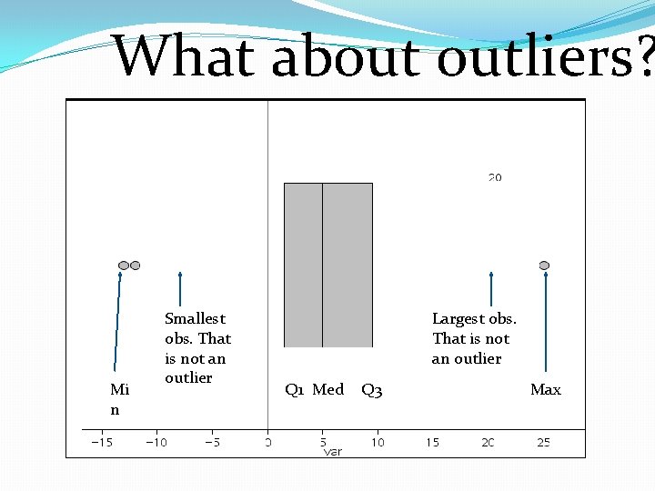 What about outliers? Mi n Smallest obs. That is not an outlier Largest obs.