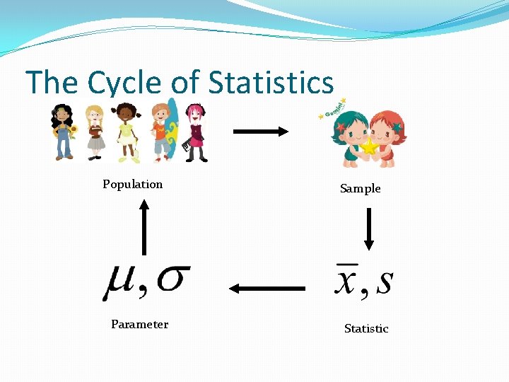 The Cycle of Statistics Population Parameter Sample Statistic 